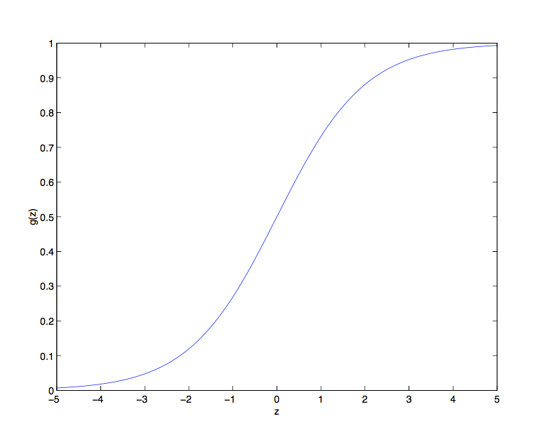 sigmoid